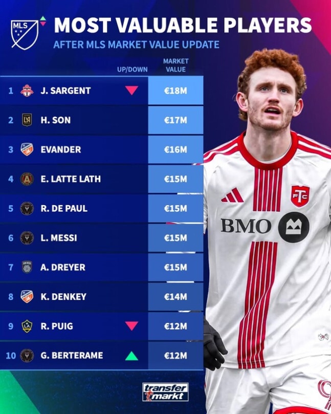 이적하자마자 손흥민 뛰어넘었다…MLS 전체 몸값 순위 1위 등극→손흥민은 2위
